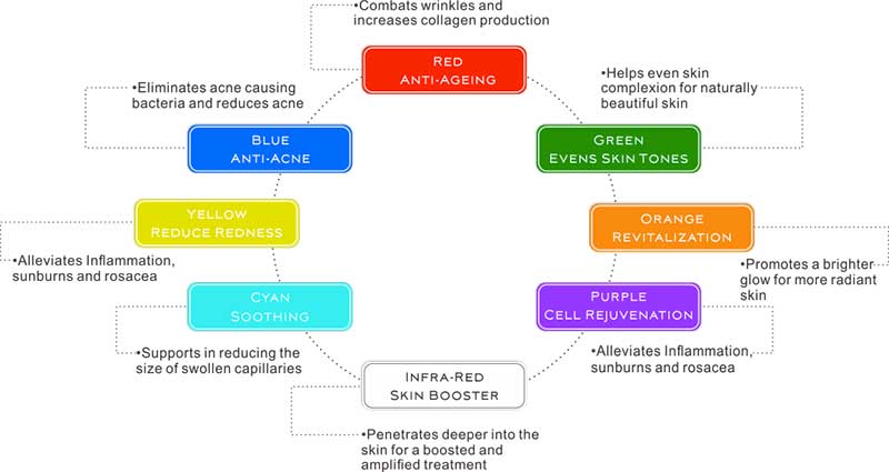 Light Therapy colours & functions 